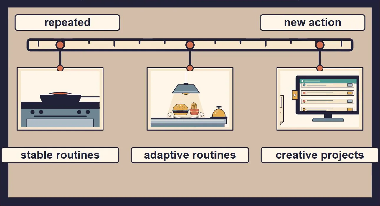 A scale with three pinned pictures. A stove stands for stable routines, the restaurant pass for adaptive routines and an order screen for creative projects.