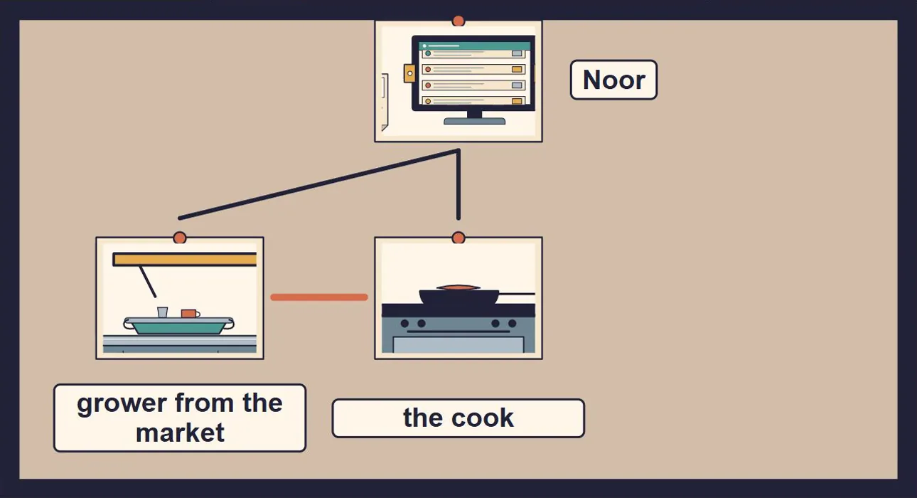 A board where lines link Noor to a picture of a market stall and a picture of the cook's stove.